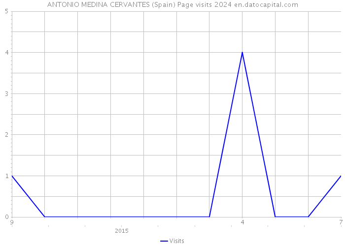 ANTONIO MEDINA CERVANTES (Spain) Page visits 2024 