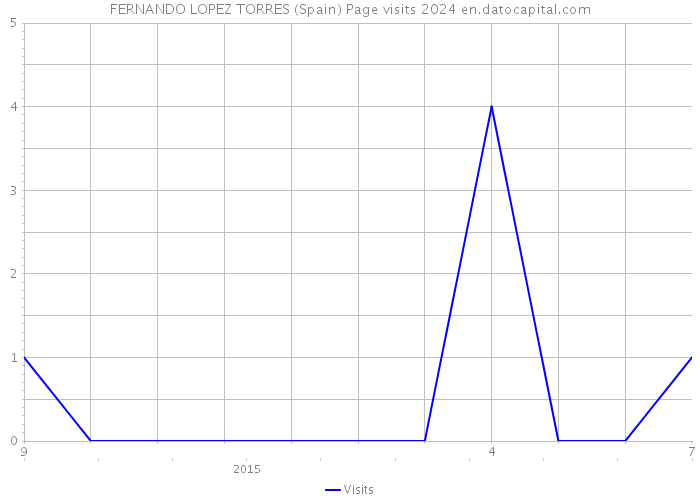 FERNANDO LOPEZ TORRES (Spain) Page visits 2024 