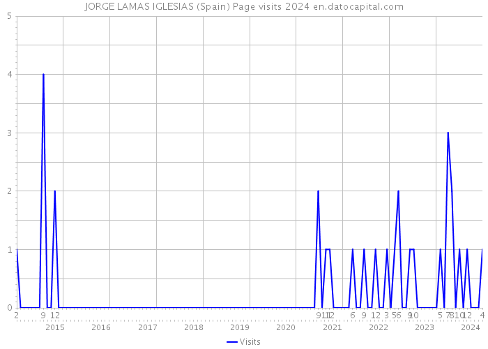 JORGE LAMAS IGLESIAS (Spain) Page visits 2024 