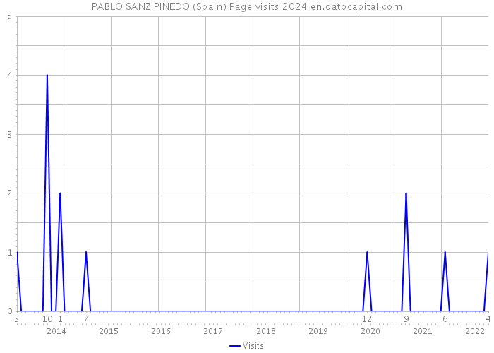 PABLO SANZ PINEDO (Spain) Page visits 2024 