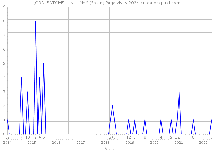JORDI BATCHELLI AULINAS (Spain) Page visits 2024 