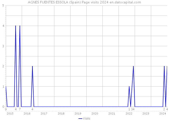 AGNES FUENTES ESSOLA (Spain) Page visits 2024 