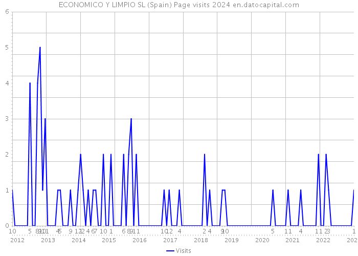 ECONOMICO Y LIMPIO SL (Spain) Page visits 2024 