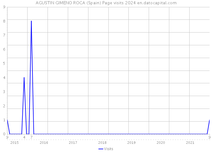 AGUSTIN GIMENO ROCA (Spain) Page visits 2024 