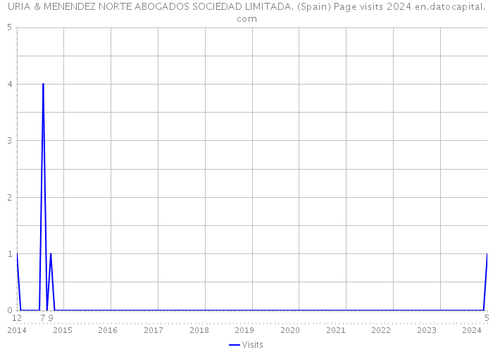 URIA & MENENDEZ NORTE ABOGADOS SOCIEDAD LIMITADA. (Spain) Page visits 2024 