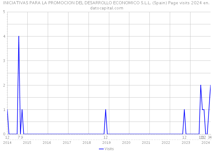 INICIATIVAS PARA LA PROMOCION DEL DESARROLLO ECONOMICO S.L.L. (Spain) Page visits 2024 