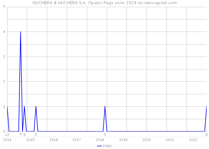 NUCHERA & NUCHERA S.A. (Spain) Page visits 2024 