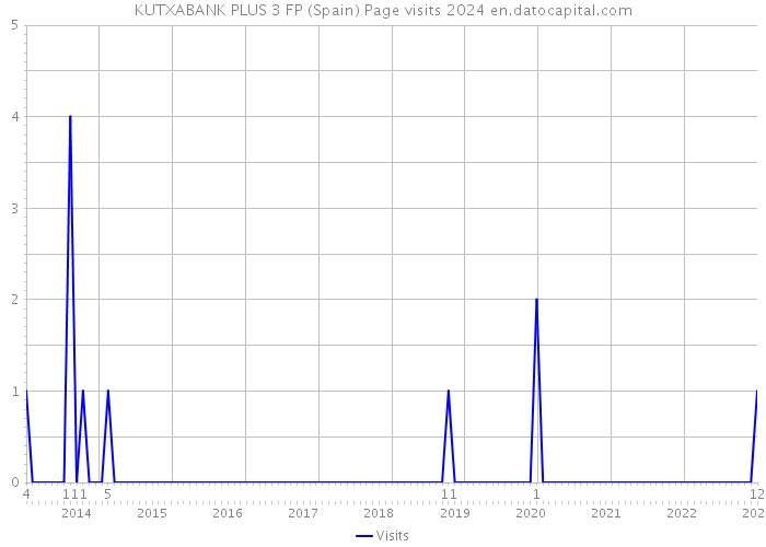 KUTXABANK PLUS 3 FP (Spain) Page visits 2024 