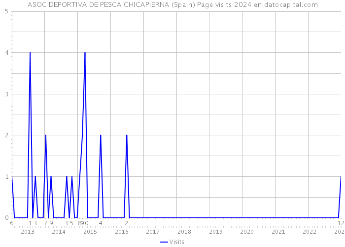 ASOC DEPORTIVA DE PESCA CHICAPIERNA (Spain) Page visits 2024 