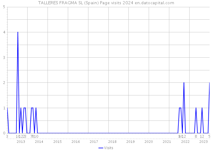 TALLERES FRAGMA SL (Spain) Page visits 2024 