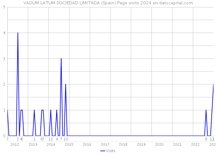 VADUM LATUM SOCIEDAD LIMITADA (Spain) Page visits 2024 