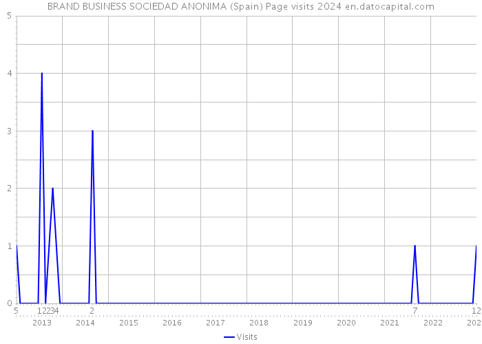 BRAND BUSINESS SOCIEDAD ANONIMA (Spain) Page visits 2024 