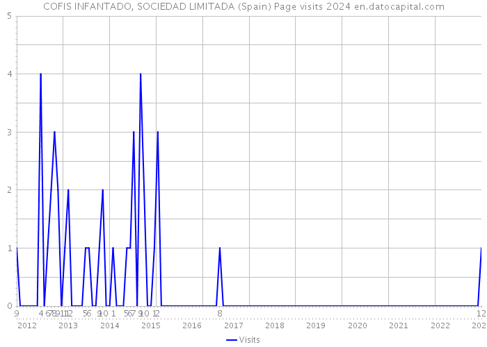 COFIS INFANTADO, SOCIEDAD LIMITADA (Spain) Page visits 2024 
