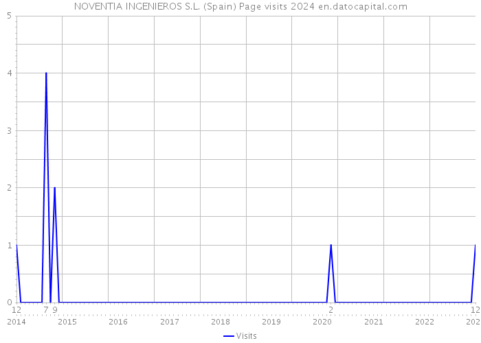 NOVENTIA INGENIEROS S.L. (Spain) Page visits 2024 