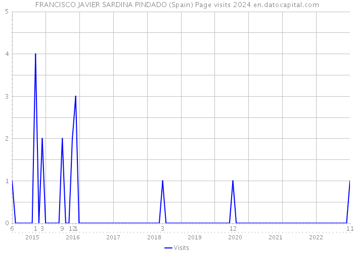 FRANCISCO JAVIER SARDINA PINDADO (Spain) Page visits 2024 