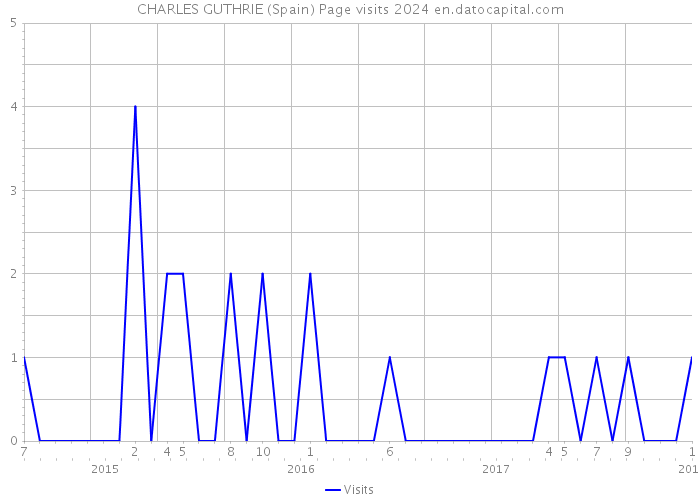 CHARLES GUTHRIE (Spain) Page visits 2024 