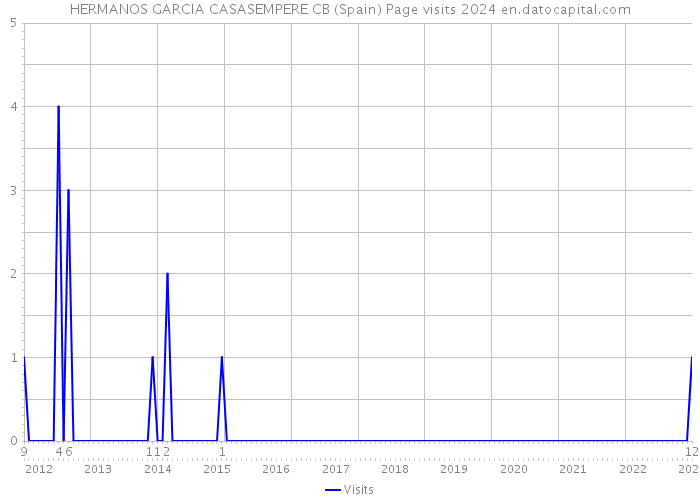 HERMANOS GARCIA CASASEMPERE CB (Spain) Page visits 2024 
