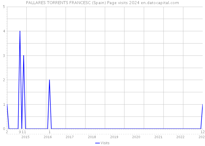PALLARES TORRENTS FRANCESC (Spain) Page visits 2024 