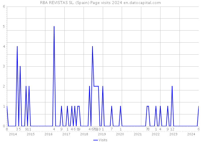 RBA REVISTAS SL. (Spain) Page visits 2024 