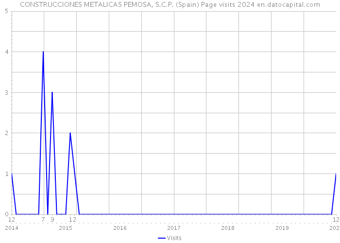 CONSTRUCCIONES METALICAS PEMOSA, S.C.P. (Spain) Page visits 2024 