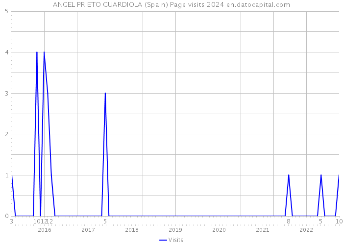 ANGEL PRIETO GUARDIOLA (Spain) Page visits 2024 