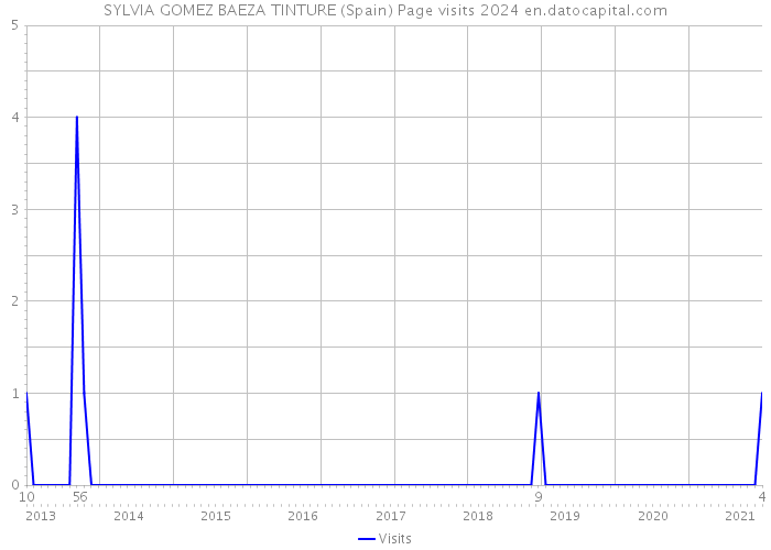 SYLVIA GOMEZ BAEZA TINTURE (Spain) Page visits 2024 