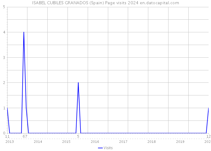 ISABEL CUBILES GRANADOS (Spain) Page visits 2024 