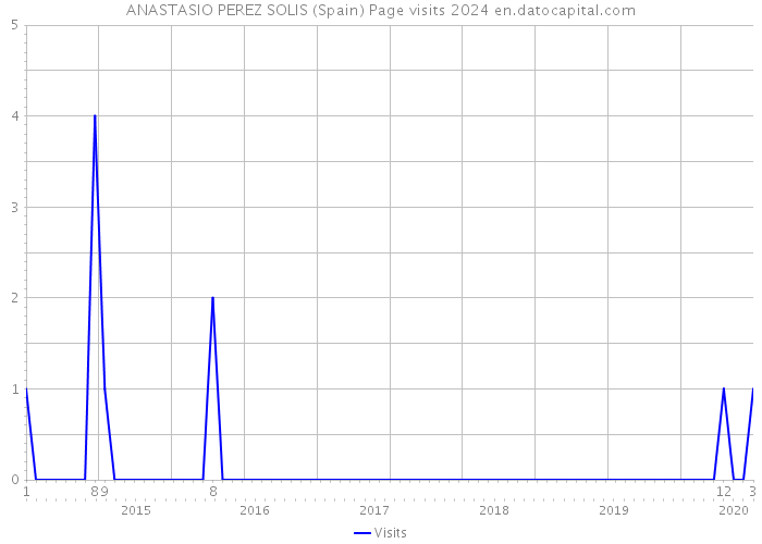ANASTASIO PEREZ SOLIS (Spain) Page visits 2024 