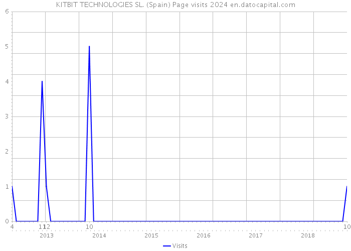 KITBIT TECHNOLOGIES SL. (Spain) Page visits 2024 