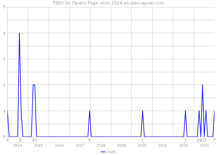 FEBO SA (Spain) Page visits 2024 
