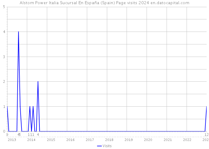 Alstom Power Italia Sucursal En España (Spain) Page visits 2024 