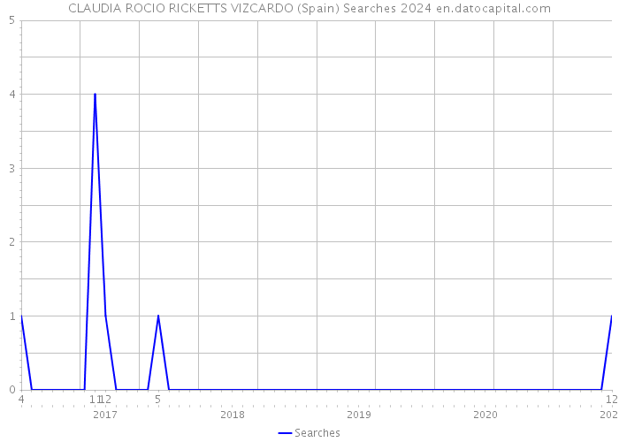CLAUDIA ROCIO RICKETTS VIZCARDO (Spain) Searches 2024 