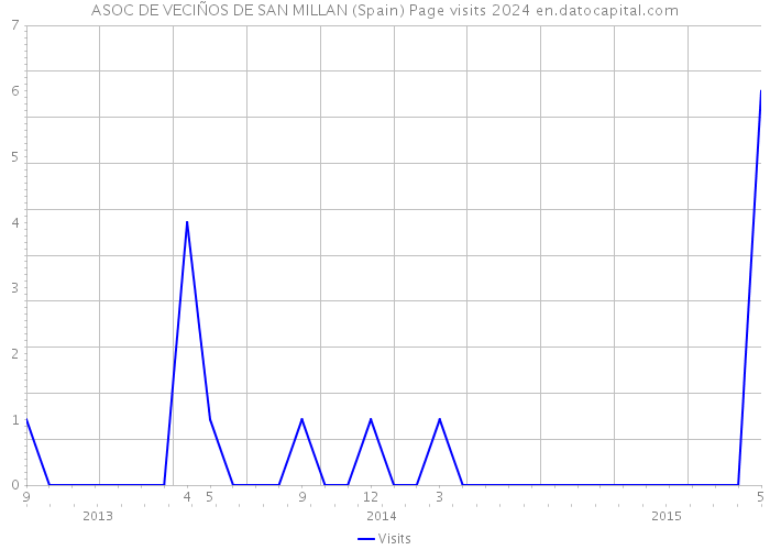 ASOC DE VECIÑOS DE SAN MILLAN (Spain) Page visits 2024 