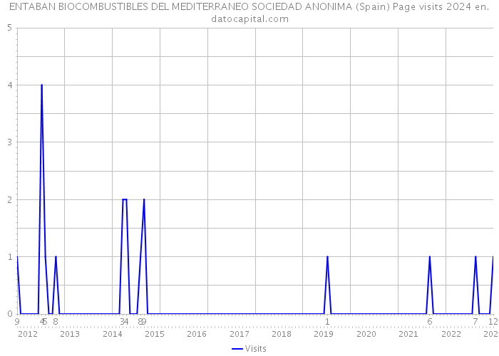ENTABAN BIOCOMBUSTIBLES DEL MEDITERRANEO SOCIEDAD ANONIMA (Spain) Page visits 2024 