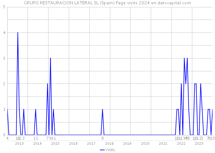 GRUPO RESTAURACION LATERAL SL (Spain) Page visits 2024 