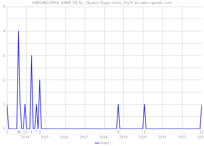 INMOBILIARIA SWIM 38 SL. (Spain) Page visits 2024 