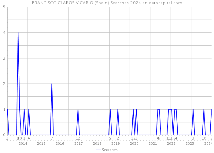 FRANCISCO CLAROS VICARIO (Spain) Searches 2024 