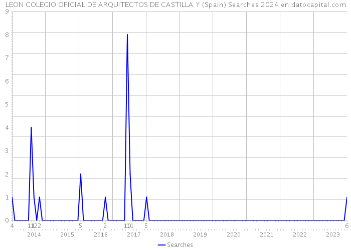 LEON COLEGIO OFICIAL DE ARQUITECTOS DE CASTILLA Y (Spain) Searches 2024 