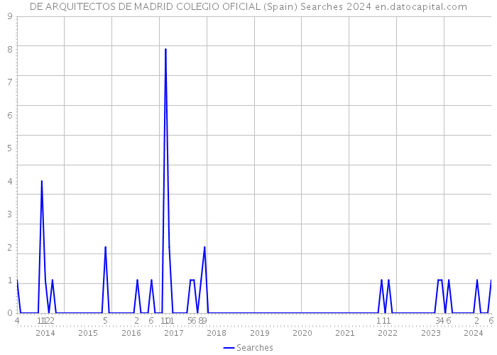 DE ARQUITECTOS DE MADRID COLEGIO OFICIAL (Spain) Searches 2024 