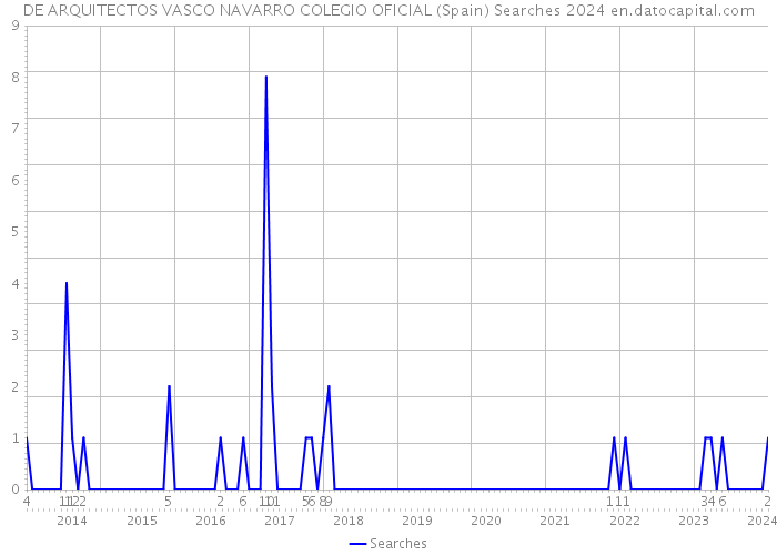 DE ARQUITECTOS VASCO NAVARRO COLEGIO OFICIAL (Spain) Searches 2024 