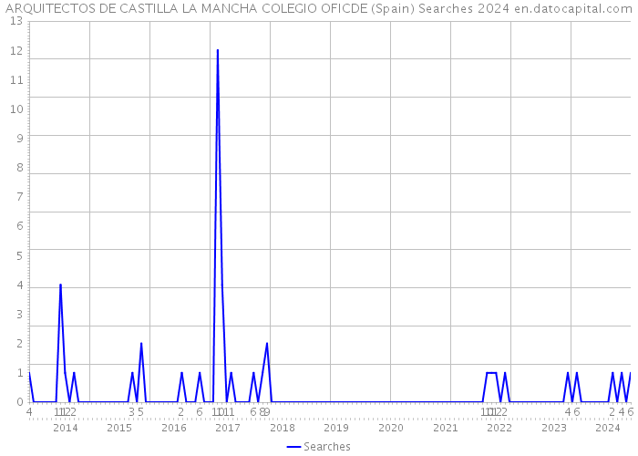 ARQUITECTOS DE CASTILLA LA MANCHA COLEGIO OFICDE (Spain) Searches 2024 