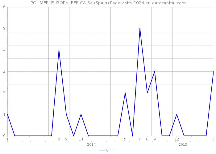 POLIMERI EUROPA IBERICA SA (Spain) Page visits 2024 