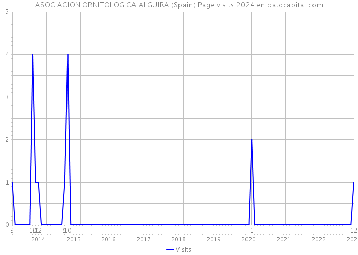 ASOCIACION ORNITOLOGICA ALGUIRA (Spain) Page visits 2024 