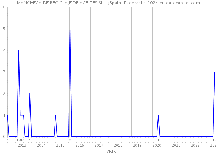 MANCHEGA DE RECICLAJE DE ACEITES SLL. (Spain) Page visits 2024 