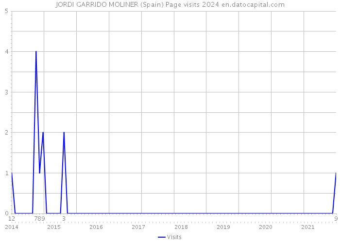 JORDI GARRIDO MOLINER (Spain) Page visits 2024 