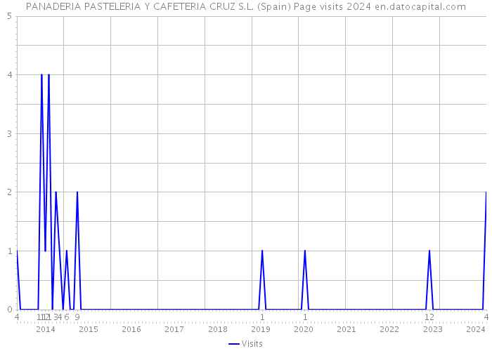 PANADERIA PASTELERIA Y CAFETERIA CRUZ S.L. (Spain) Page visits 2024 