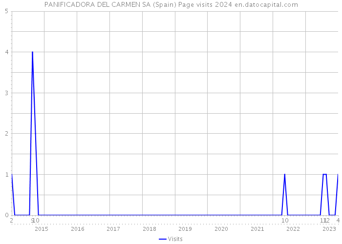 PANIFICADORA DEL CARMEN SA (Spain) Page visits 2024 