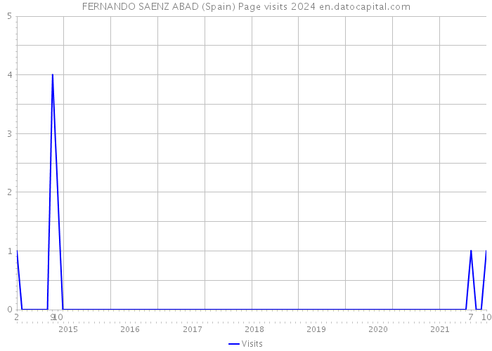 FERNANDO SAENZ ABAD (Spain) Page visits 2024 