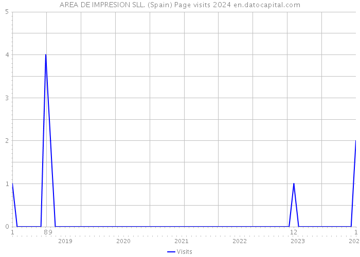 AREA DE IMPRESION SLL. (Spain) Page visits 2024 