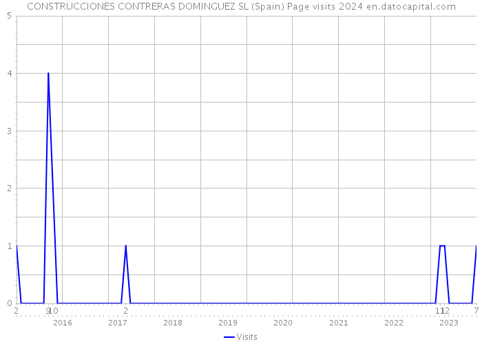CONSTRUCCIONES CONTRERAS DOMINGUEZ SL (Spain) Page visits 2024 